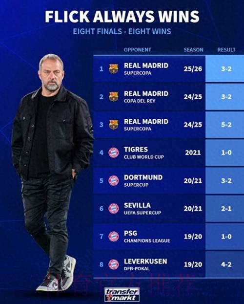 决赛之帅!弗里克8次率队踢决赛 夺得8冠 进决赛必夺冠 决赛之帅!弗里克8次率队踢决赛 夺得8冠 进决赛必夺冠